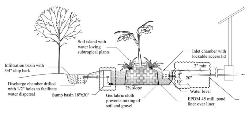 Grow With the Flow: Legal Uses of Graywater